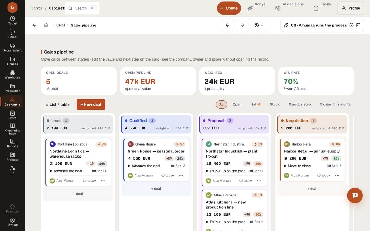 Demo sales pipeline: EUR 47k in open deals, EUR 24k weighted value, customer companies, owner, planned close dates and next actions