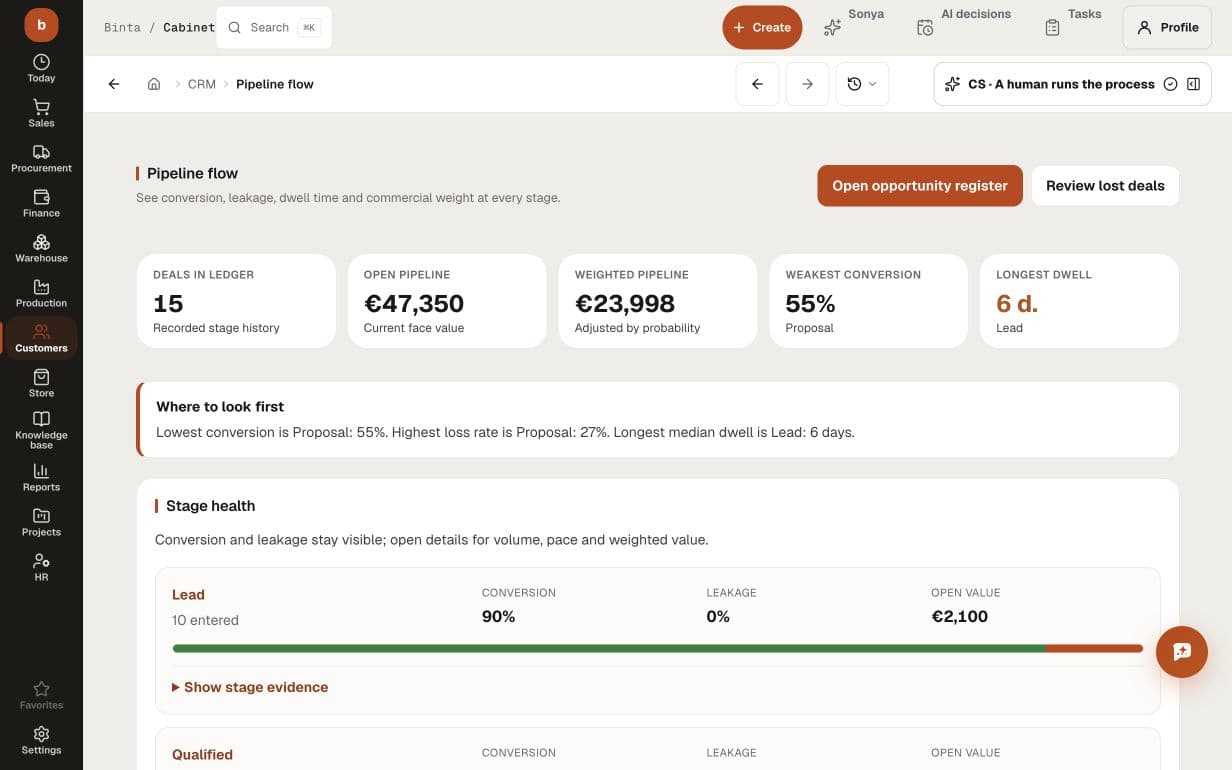 The conversion funnel: the bottleneck named in words — median days in stage vs the pace of won deals, money sitting in every stage