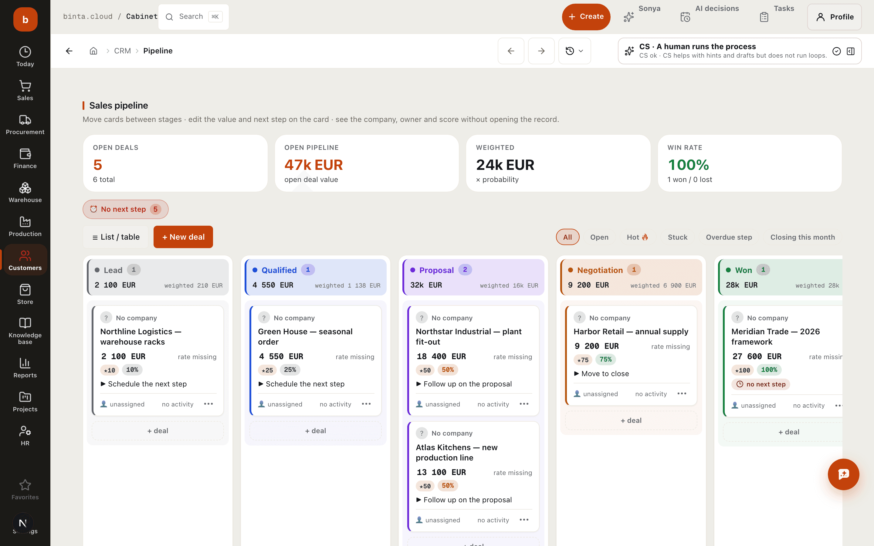 Sales pipeline with 5 open and 6 total deals, EUR 47k open pipeline, EUR 24k weighted value, 100% win rate and stage-level next actions