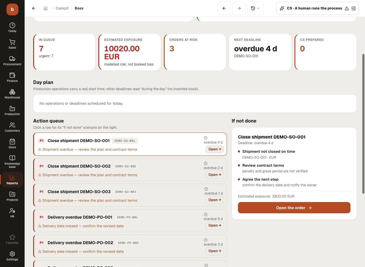 Demo manager cockpit: seven overdue documents, three sales orders at risk and a selected shipment scenario; EUR 10,020 is explicitly modelled exposure, not booked loss